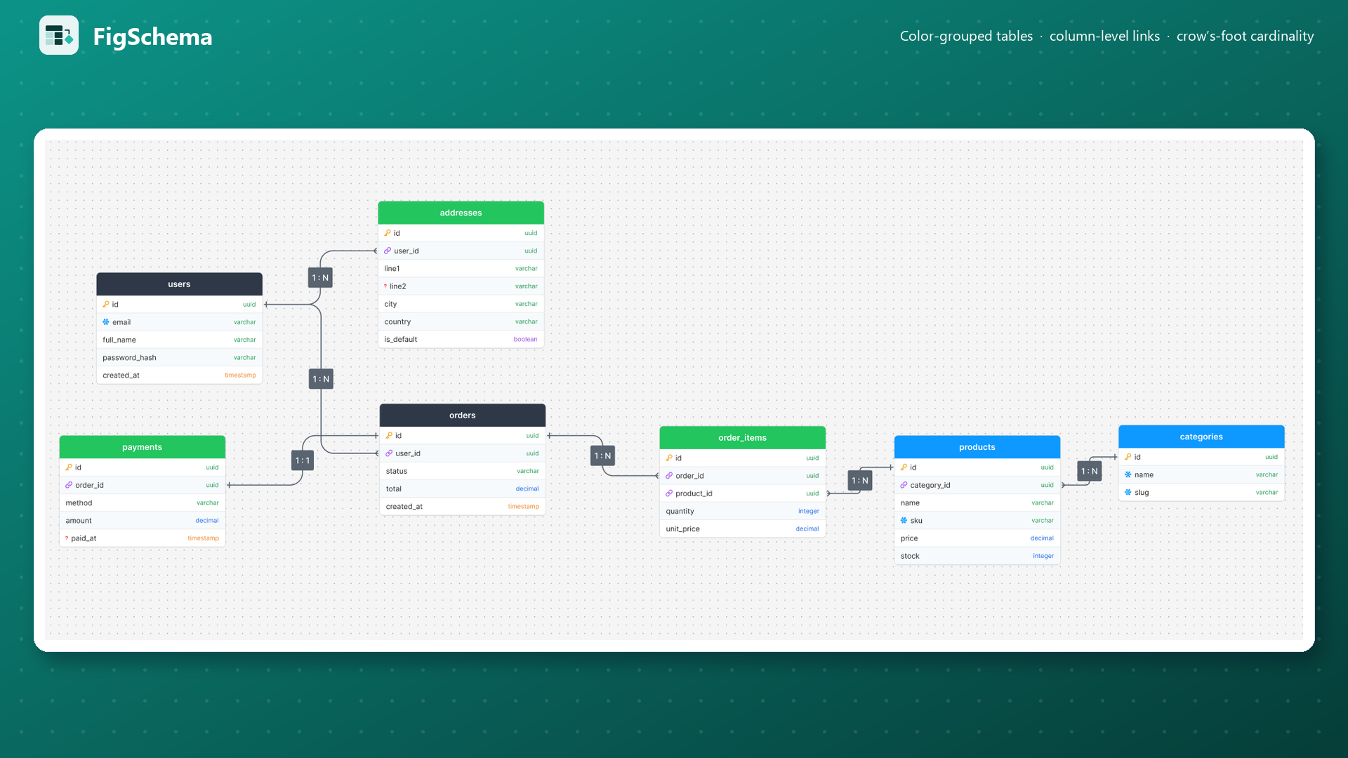 A multi-table commerce schema drawn entirely in FigJam with FigSchema - color-grouped tables and column-level links
